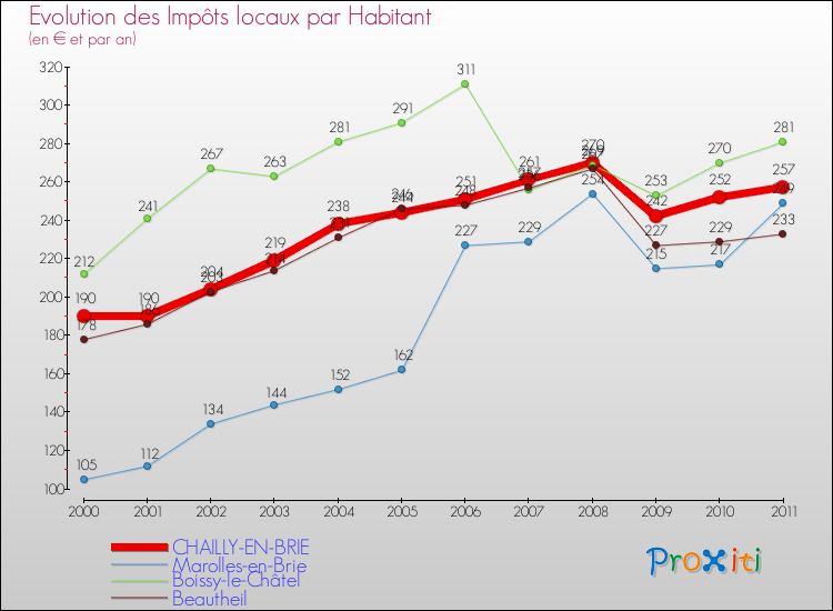 Evolution et montant des impôts locaux par Habitant pour CHAILLY-EN-BRIE et les communes proches Comparaison des impôts locaux par habitant pour CHAILLY-EN-BRIE et les communes voisines