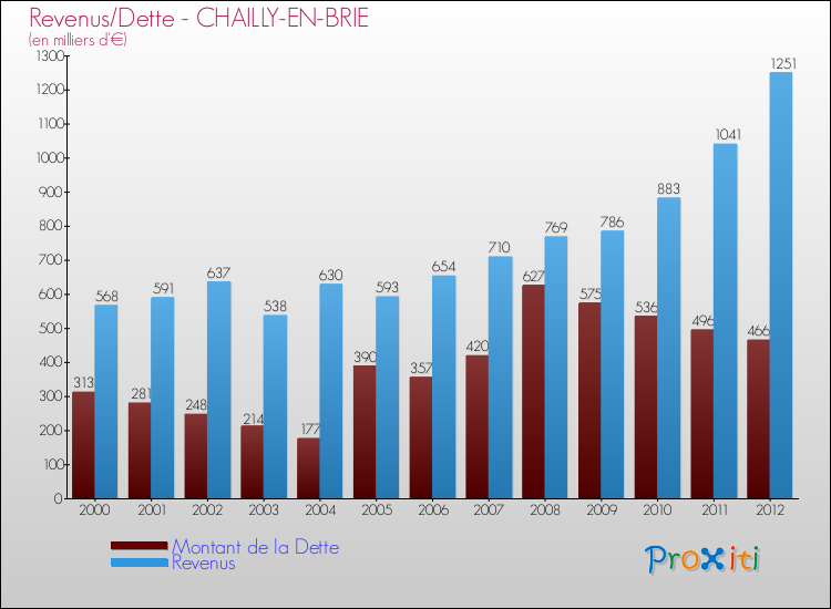 Evolution comparée de la dette et des revenus pour la commune de CHAILLY-EN-BRIE de 2000 à 2012 Comparaison de la dette et des revenus pour CHAILLY-EN-BRIE de 2000 à 2012