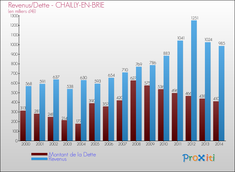 Evolution comparée de la dette et des revenus pour la commune de CHAILLY-EN-BRIE de 2000 à 2014 Comparaison de la dette et des revenus pour CHAILLY-EN-BRIE de 2000 à 2014