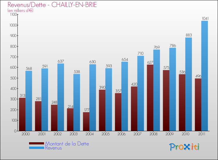 Evolution comparée de la dette et des revenus pour la commune de CHAILLY-EN-BRIE de 2000 à 2011 Comparaison de la dette et des revenus pour CHAILLY-EN-BRIE de 2000 à 2011