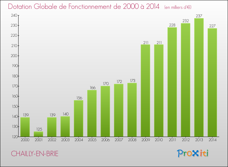 Evolution du montant de la Dotation Globale de Fonctionnement pour la commune de CHAILLY-EN-BRIE de 2000 à 2014 Evolution du montant de la Dotation Globale de Fonctionnement pour CHAILLY-EN-BRIE de 2000 à 2014