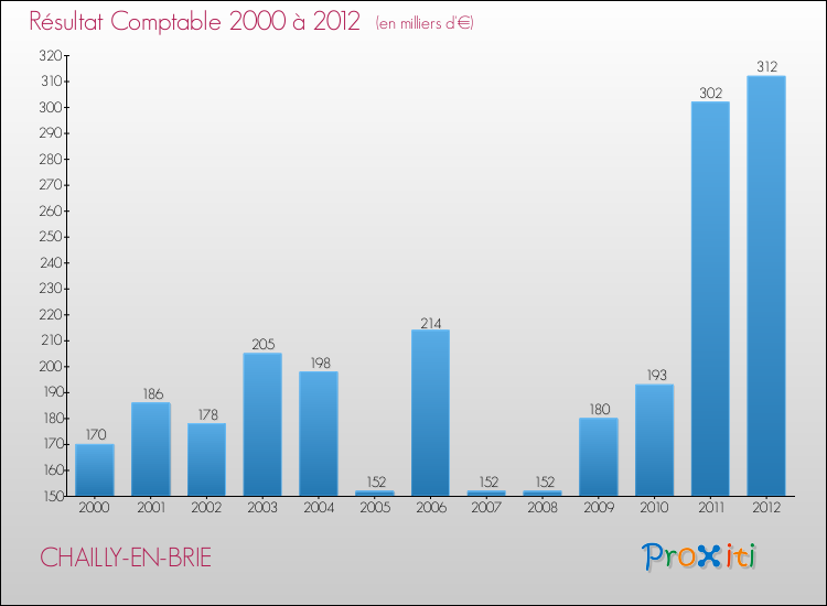Evolution du résultat comptable pour la commune de CHAILLY-EN-BRIE de 2000 à 2012 Evolution du résultat comptable pour CHAILLY-EN-BRIE de 2000 à 2012