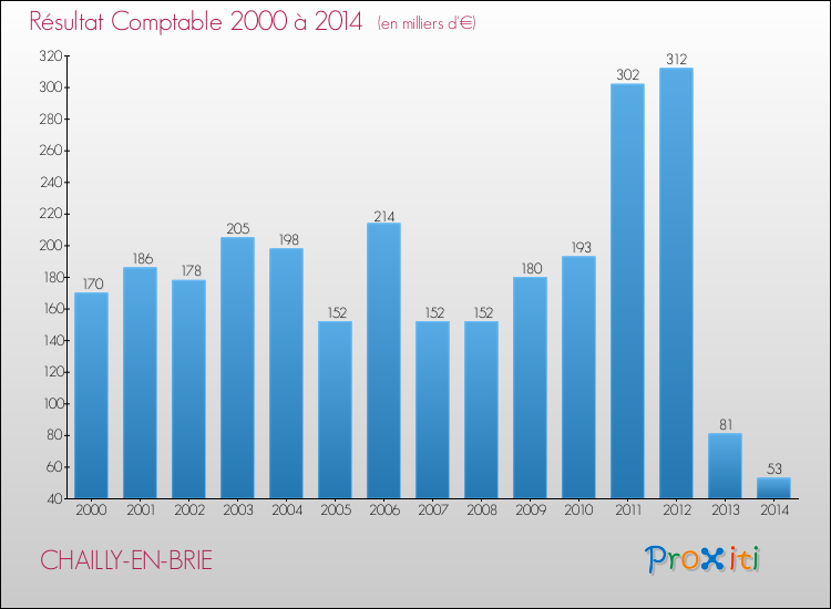 Evolution du résultat comptable pour la commune de CHAILLY-EN-BRIE de 2000 à 2014 Evolution du résultat comptable pour CHAILLY-EN-BRIE de 2000 à 2014