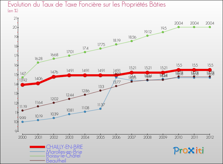 Evolution du taux de la taxe foncière sur le bati pour CHAILLY-EN-BRIE et les communes proches de 2000 à 2012 Comparaison des taux de taxe foncière sur le bati pour CHAILLY-EN-BRIE et les communes voisines de 2000 à 2012