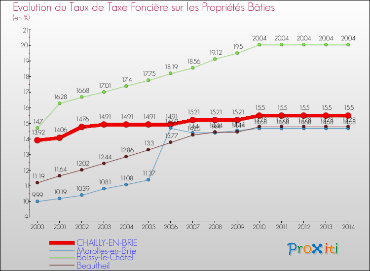 Evolution du taux de la taxe foncière sur le bati pour CHAILLY-EN-BRIE et les communes proches de 2000 à 2014 Comparaison des taux de taxe foncière sur le bati pour CHAILLY-EN-BRIE et les communes voisines de 2000 à 2014