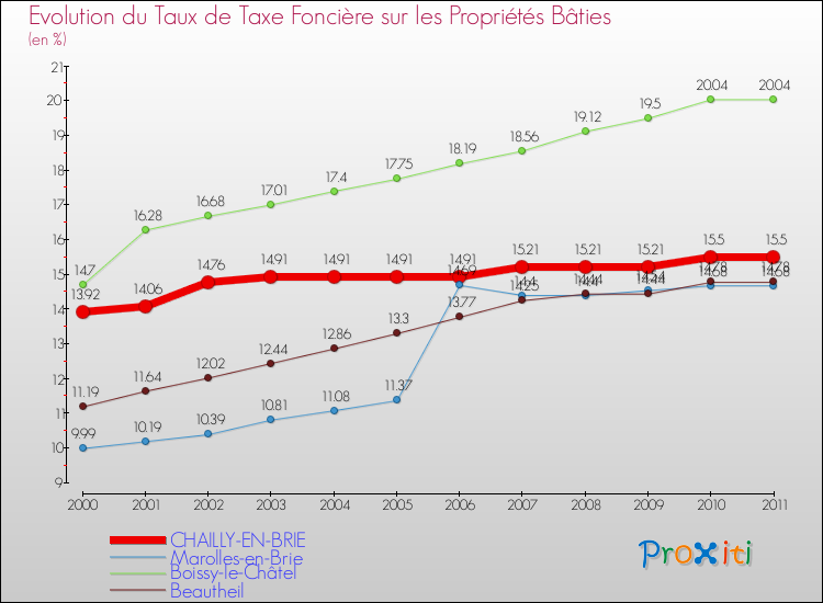 Evolution du taux de la taxe foncière sur le bati pour CHAILLY-EN-BRIE et les communes proches Comparaison des taux de taxe foncière sur le bati pour CHAILLY-EN-BRIE et les communes voisines