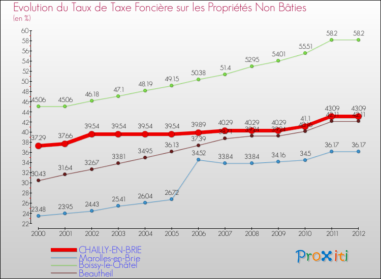 Evolution du taux de la taxe foncière sur les immeubles et terrains non batis pour CHAILLY-EN-BRIE et les communes proches de 2000 à 2012 Comparaison des taux de la taxe foncière sur les immeubles et terrains non batis pour CHAILLY-EN-BRIE et les communes voisines de 2000 à 2012