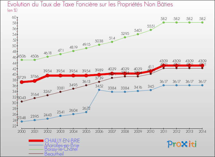 Evolution du taux de la taxe foncière sur les immeubles et terrains non batis pour CHAILLY-EN-BRIE et les communes proches de 2000 à 2014 Comparaison des taux de la taxe foncière sur les immeubles et terrains non batis pour CHAILLY-EN-BRIE et les communes voisines de 2000 à 2014