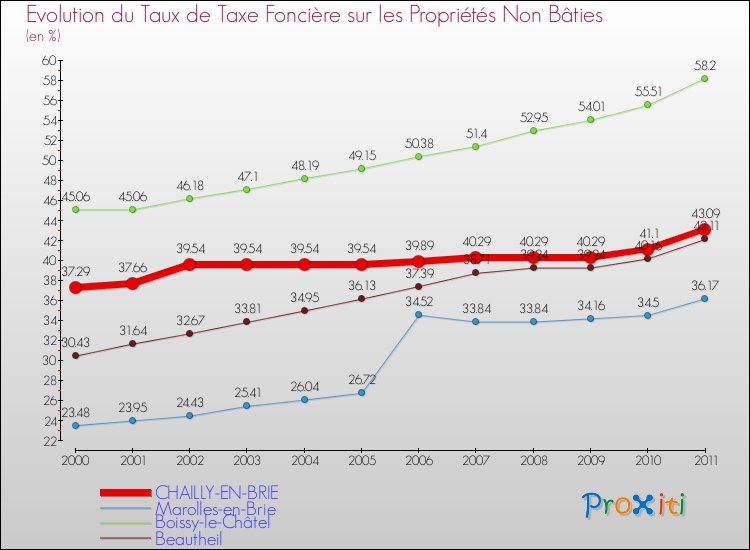 Evolution du taux de la taxe foncière sur les immeubles et terrains non batis pour CHAILLY-EN-BRIE et les communes proches Comparaison des taux de la taxe foncière sur les immeubles et terrains non batis pour CHAILLY-EN-BRIE et les communes voisines