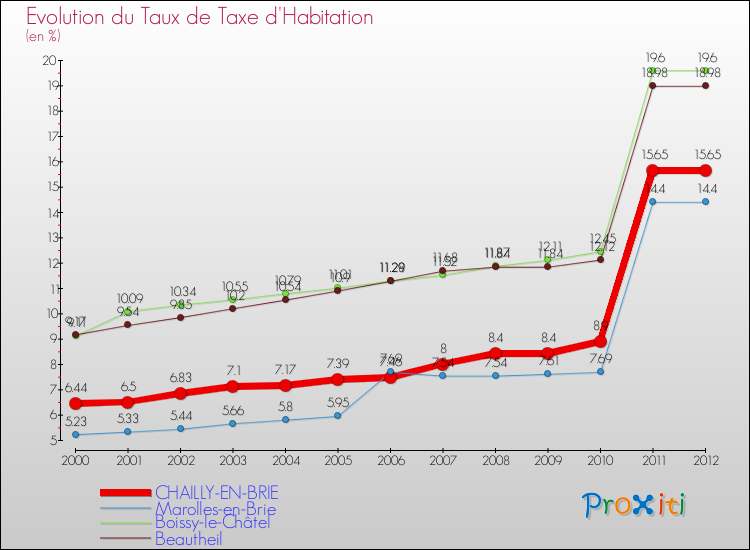 Evolution du taux de la taxe d'habitation pour CHAILLY-EN-BRIE et les communes proches Comparaison des taux de la taxe d'habitation pour CHAILLY-EN-BRIE et les communes voisines