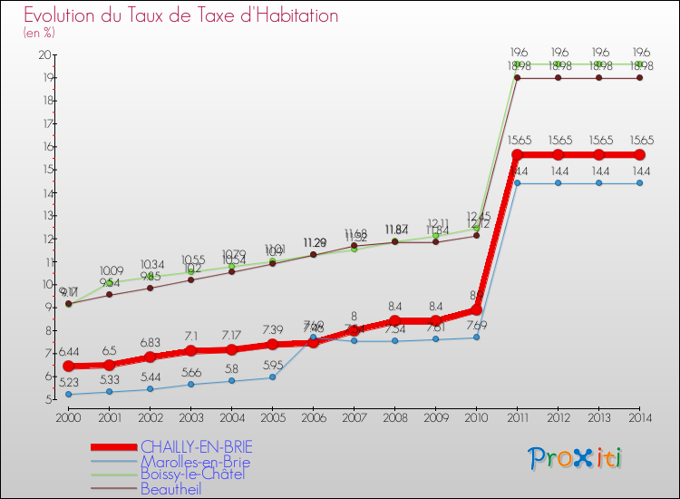 Evolution du taux de la taxe d'habitation pour CHAILLY-EN-BRIE et les communes proches de 2000 à 2014 Comparaison des taux de la taxe d'habitation pour CHAILLY-EN-BRIE et les communes voisines de 2000 à 2014