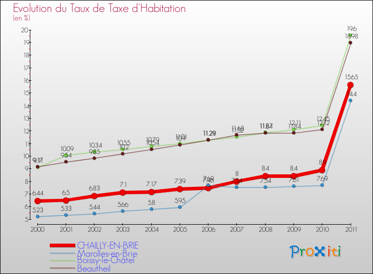 Evolution du taux de la taxe d'habitation pour CHAILLY-EN-BRIE et les communes proches Comparaison des taux de la taxe d'habitation pour CHAILLY-EN-BRIE et les communes voisines