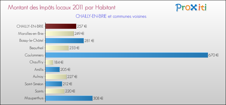 Montant des impôts locaux par Habitant pour CHAILLY-EN-BRIE et les communes proches Comparaison des impôts locaux par habitant pour CHAILLY-EN-BRIE et les communes voisines