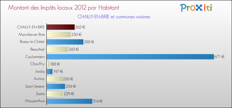 Montant des impôts locaux par Habitant pour CHAILLY-EN-BRIE et les communes proches Comparaison des impôts locaux par habitant pour CHAILLY-EN-BRIE et les communes voisines