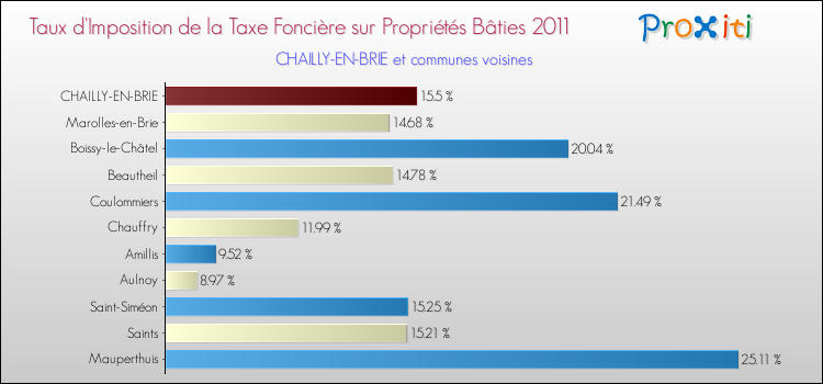 Taux d'imposition de la taxe foncière sur le bati 2011 pour CHAILLY-EN-BRIE et les communes proches Comparaison des taux d'imposition de la taxe foncière sur le bati 2011 pour CHAILLY-EN-BRIE et les communes voisines