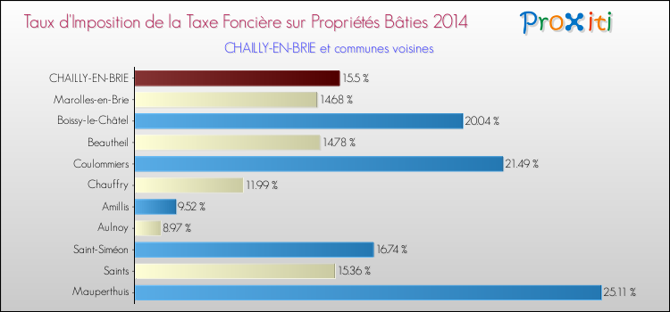 Taux d'imposition de la taxe foncière sur le bati 2014 pour CHAILLY-EN-BRIE et les communes proches Comparaison des taux d'imposition de la taxe foncière sur le bati 2014 pour CHAILLY-EN-BRIE et les communes voisines