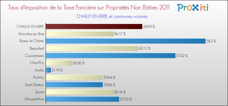 Taux d'imposition de la taxe foncière sur les immeubles et terrains non batis 2011 pour CHAILLY-EN-BRIE et les communes proches Comparaison des taux d'imposition de la taxe foncière sur les immeubles et terrains non batis 2011 pour CHAILLY-EN-BRIE et les communes voisines