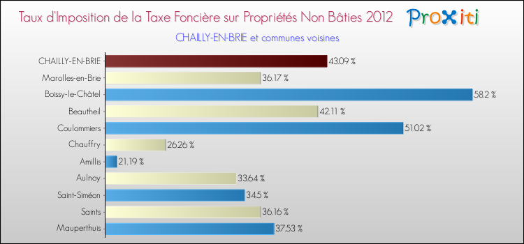 Taux d'imposition de la taxe foncière sur les immeubles et terrains non batis 2012 pour CHAILLY-EN-BRIE et les communes proches Comparaison des taux d'imposition de la taxe foncière sur les immeubles et terrains non batis 2012 pour CHAILLY-EN-BRIE et les communes voisines