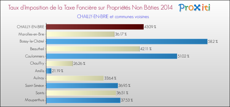 Taux d'imposition de la taxe foncière sur les immeubles et terrains non batis 2014 pour CHAILLY-EN-BRIE et les communes proches Comparaison des taux d'imposition de la taxe foncière sur les immeubles et terrains non batis 2014 pour CHAILLY-EN-BRIE et les communes voisines