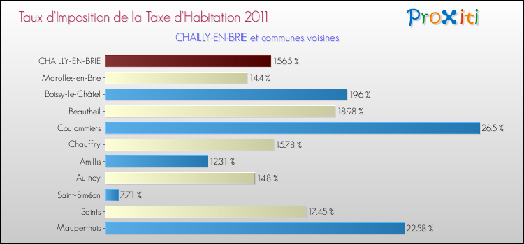 Taux d'imposition de la taxe d'habitation 2011 pour CHAILLY-EN-BRIE et les communes proches Comparaison des taux d'imposition de la taxe d'habitation 2011 pour CHAILLY-EN-BRIE et les communes voisines