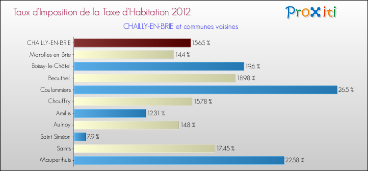 Taux d'imposition de la taxe d'habitation 2012 pour CHAILLY-EN-BRIE et les communes proches Comparaison des taux d'imposition de la taxe d'habitation 2012 pour CHAILLY-EN-BRIE et les communes voisines