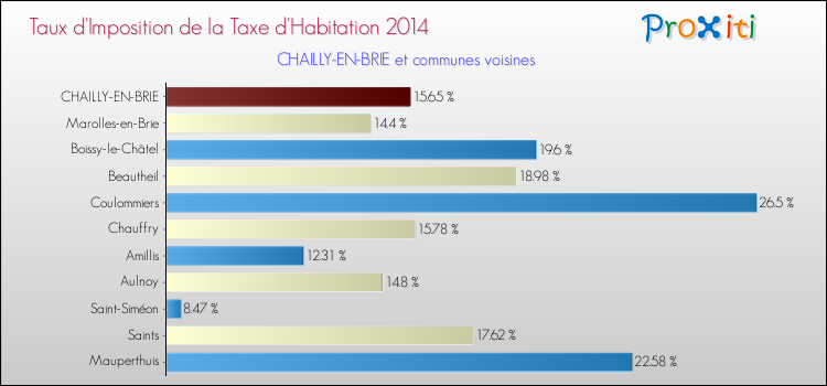Taux d'imposition de la taxe d'habitation 2014 pour CHAILLY-EN-BRIE et les communes proches Comparaison des taux d'imposition de la taxe d'habitation 2014 pour CHAILLY-EN-BRIE et les communes voisines