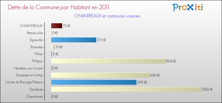 Dette par habitant de la commune en 2011 pour CHAINTREAUX et les communes proches Comparaison de la dette par habitant de la commune en 2011 pour CHAINTREAUX et les communes voisines