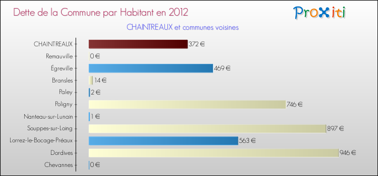 Dette par habitant de la commune en 2012 pour CHAINTREAUX et les communes proches Comparaison de la dette par habitant de la commune en 2012 pour CHAINTREAUX et les communes voisines