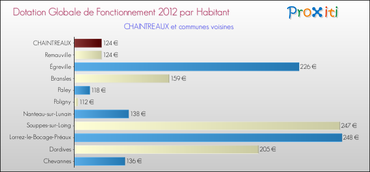 Montant des dotations globales de fonctionnement DGF par Habitant pour CHAINTREAUX et les communes proches Comparaison des des dotations globales de fonctionnement DGF par habitant pour CHAINTREAUX et les communes voisines
