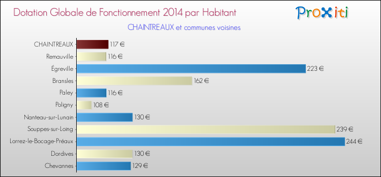 Montant des dotations globales de fonctionnement DGF par Habitant pour CHAINTREAUX et les communes proches en 2014. Comparaison des des dotations globales de fonctionnement DGF par habitant pour CHAINTREAUX et les communes voisines en 2014.