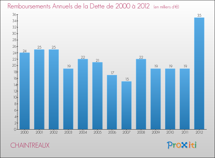 Evolution de l'annuité de la dette pour la commune de CHAINTREAUX de 2000 à 2012 Annuités de la dette pour CHAINTREAUX de 2000 à 2012