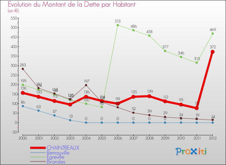 Evolution de la dette par habitant pour la commune de CHAINTREAUX et les communes proches de 2000 à 2012 Comparaison de la dette par habitant pour CHAINTREAUX et les communes voisines de 2000 à 2012