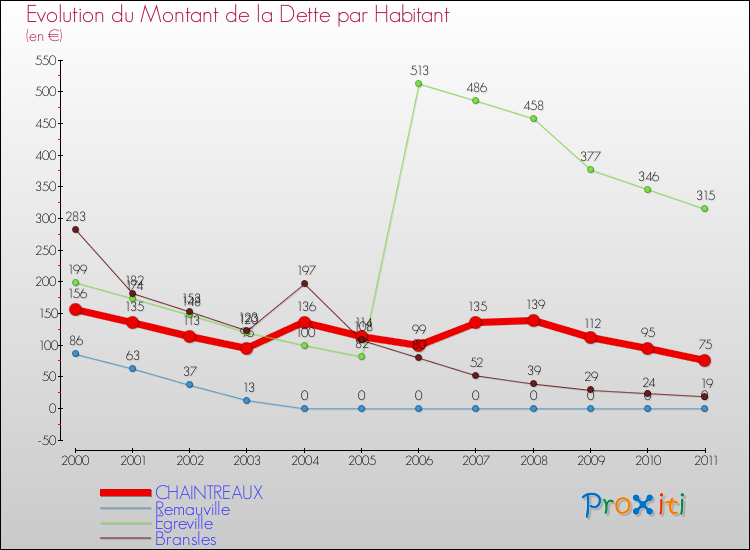 Evolution de la dette par habitant pour la commune de CHAINTREAUX et les communes proches Comparaison de la dette par habitant pour CHAINTREAUX et les communes voisines