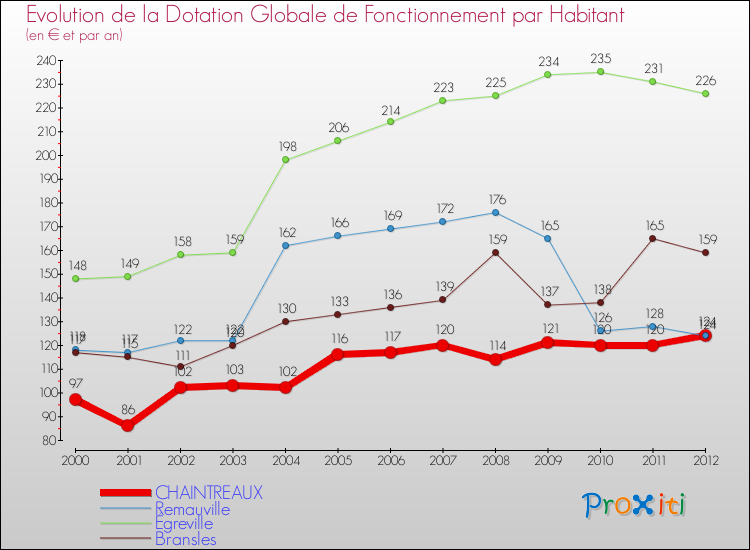Evolution et montant de la dotation globale de fonctionnement par Habitant pour CHAINTREAUX et les communes proches Comparaison des dotations globales de fonctionnement par habitant pour CHAINTREAUX et les communes voisines