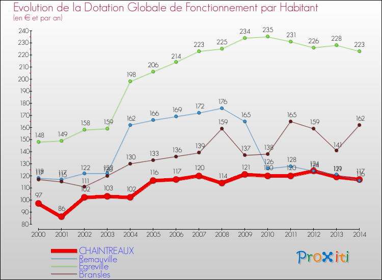Evolution et montant de la dotation globale de fonctionnement par Habitant pour CHAINTREAUX et les communes proches de 2000 à 2014. Comparaison des dotations globales de fonctionnement par habitant pour CHAINTREAUX et les communes voisines de 2000 à 2014.
