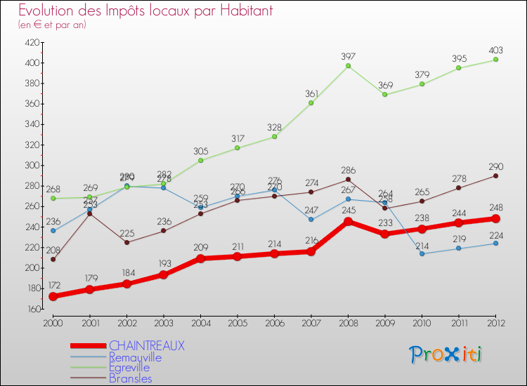 Evolution et montant des impôts locaux par Habitant pour CHAINTREAUX et les communes proches Comparaison des impôts locaux par habitant pour CHAINTREAUX et les communes voisines
