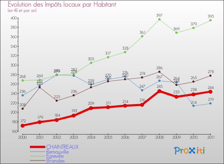 Evolution et montant des impôts locaux par Habitant pour CHAINTREAUX et les communes proches Comparaison des impôts locaux par habitant pour CHAINTREAUX et les communes voisines