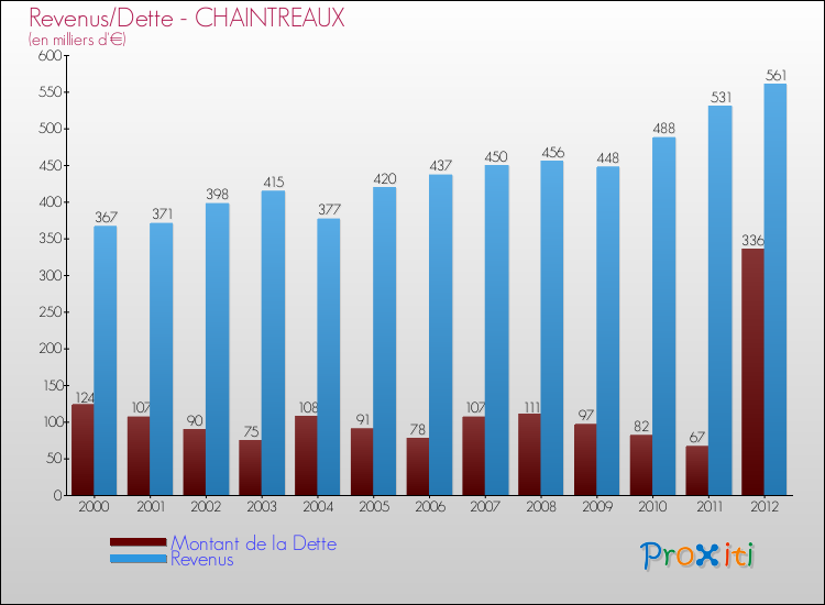 Evolution comparée de la dette et des revenus pour la commune de CHAINTREAUX de 2000 à 2012 Comparaison de la dette et des revenus pour CHAINTREAUX de 2000 à 2012