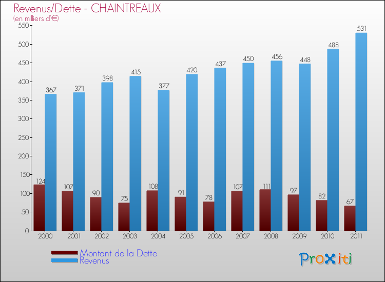 Evolution comparée de la dette et des revenus pour la commune de CHAINTREAUX de 2000 à 2011 Comparaison de la dette et des revenus pour CHAINTREAUX de 2000 à 2011