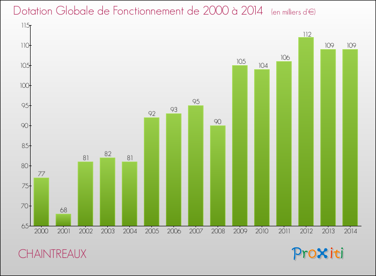 Evolution du montant de la Dotation Globale de Fonctionnement pour la commune de CHAINTREAUX de 2000 à 2014 Evolution du montant de la Dotation Globale de Fonctionnement pour CHAINTREAUX de 2000 à 2014