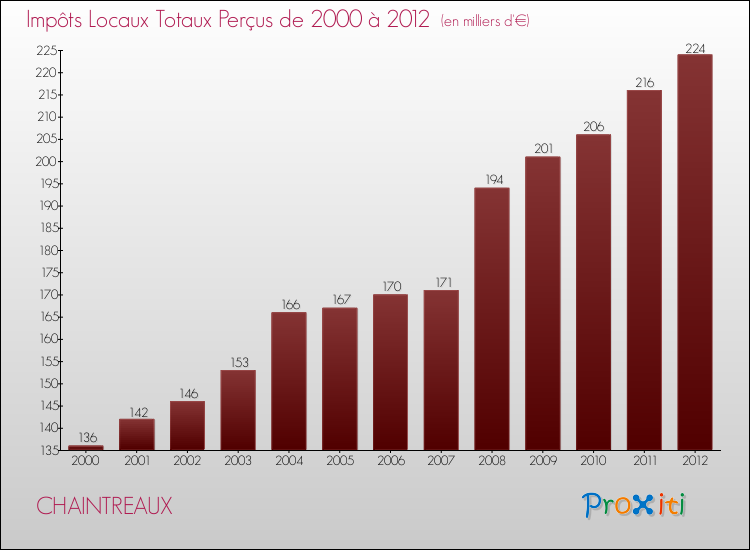 Evolution des Impôts Locaux pour la commune de CHAINTREAUX de 2000 à 2012 Evolution des Impôts Locaux pour CHAINTREAUX de 2000 à 2012