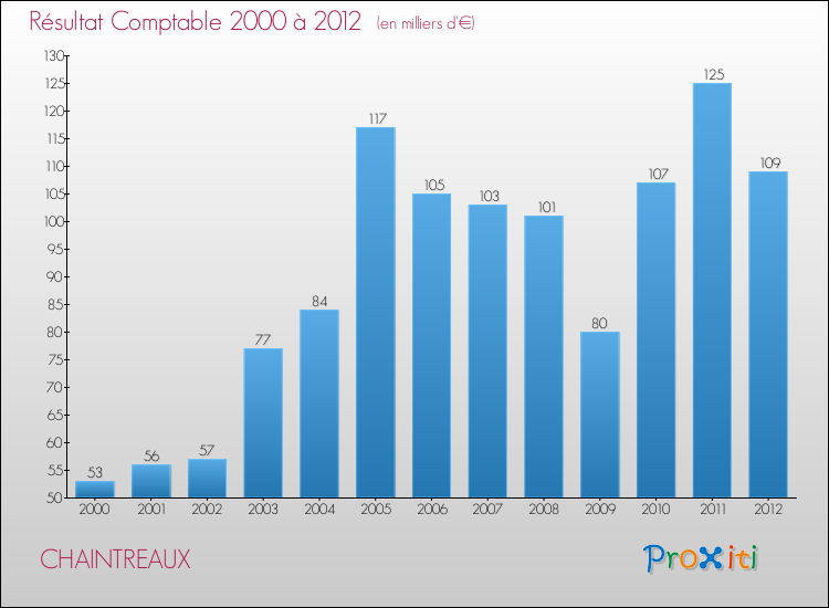 Evolution du résultat comptable pour la commune de CHAINTREAUX de 2000 à 2012 Evolution du résultat comptable pour CHAINTREAUX de 2000 à 2012