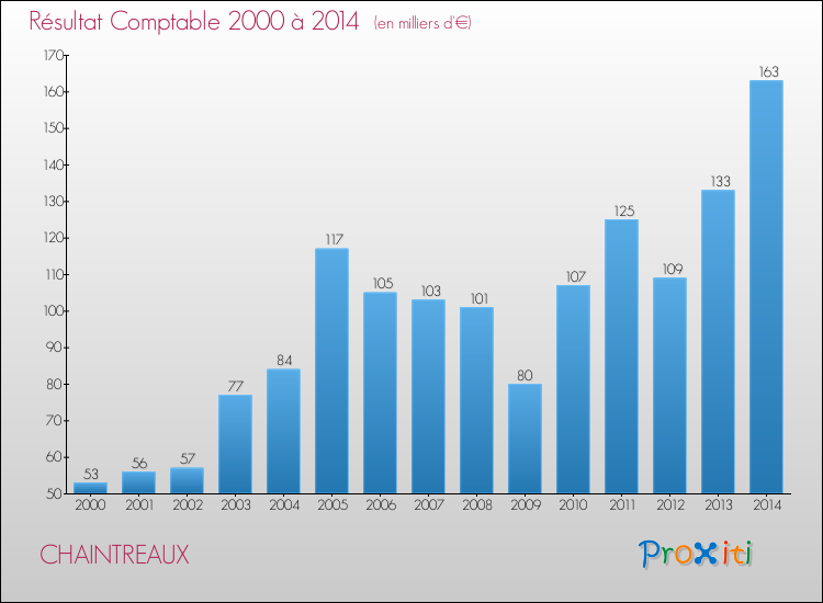 Evolution du résultat comptable pour la commune de CHAINTREAUX de 2000 à 2014 Evolution du résultat comptable pour CHAINTREAUX de 2000 à 2014