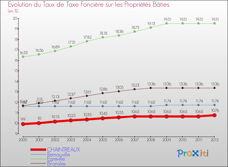 Evolution du taux de la taxe foncière sur le bati pour CHAINTREAUX et les communes proches de 2000 à 2012 Comparaison des taux de taxe foncière sur le bati pour CHAINTREAUX et les communes voisines de 2000 à 2012