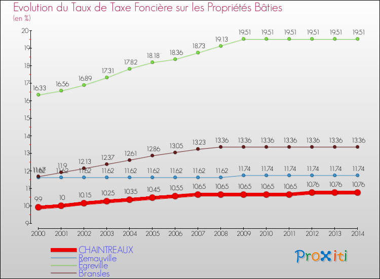 Evolution du taux de la taxe foncière sur le bati pour CHAINTREAUX et les communes proches de 2000 à 2014 Comparaison des taux de taxe foncière sur le bati pour CHAINTREAUX et les communes voisines de 2000 à 2014