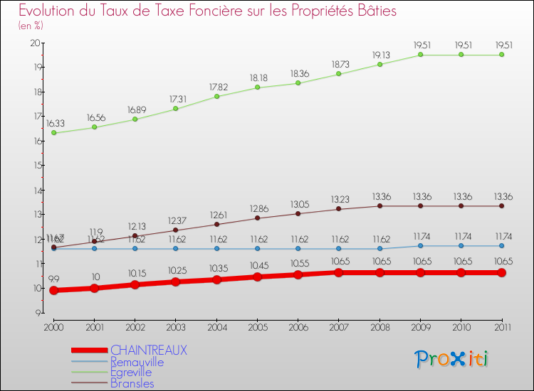 Evolution du taux de la taxe foncière sur le bati pour CHAINTREAUX et les communes proches Comparaison des taux de taxe foncière sur le bati pour CHAINTREAUX et les communes voisines