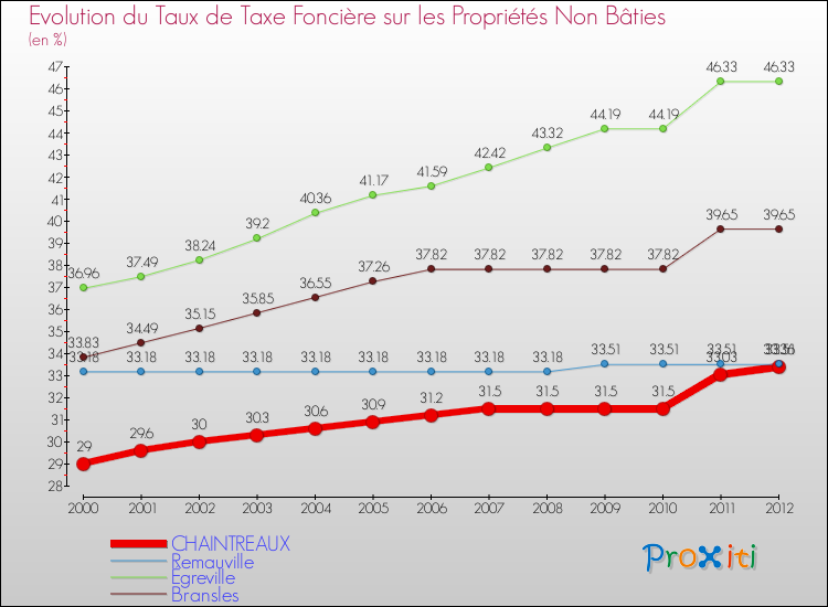 Evolution du taux de la taxe foncière sur les immeubles et terrains non batis pour CHAINTREAUX et les communes proches de 2000 à 2012 Comparaison des taux de la taxe foncière sur les immeubles et terrains non batis pour CHAINTREAUX et les communes voisines de 2000 à 2012