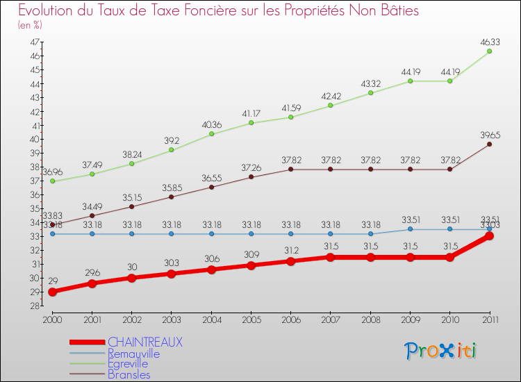 Evolution du taux de la taxe foncière sur les immeubles et terrains non batis pour CHAINTREAUX et les communes proches Comparaison des taux de la taxe foncière sur les immeubles et terrains non batis pour CHAINTREAUX et les communes voisines