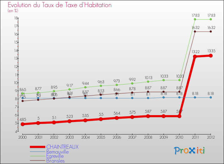 Evolution du taux de la taxe d'habitation pour CHAINTREAUX et les communes proches Comparaison des taux de la taxe d'habitation pour CHAINTREAUX et les communes voisines