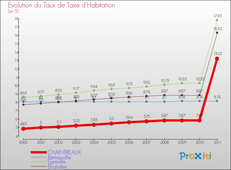 Evolution du taux de la taxe d'habitation pour CHAINTREAUX et les communes proches Comparaison des taux de la taxe d'habitation pour CHAINTREAUX et les communes voisines